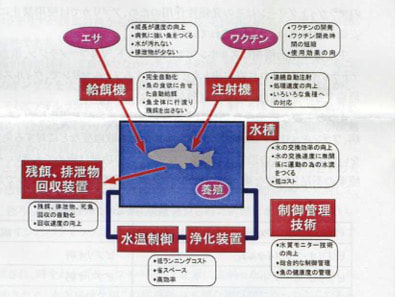 養殖のしくみ