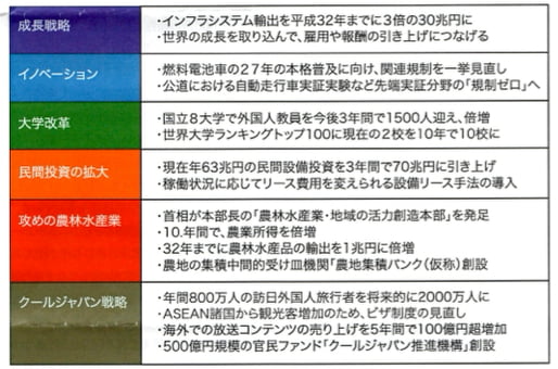 安倍首相の成長戦略第2弾