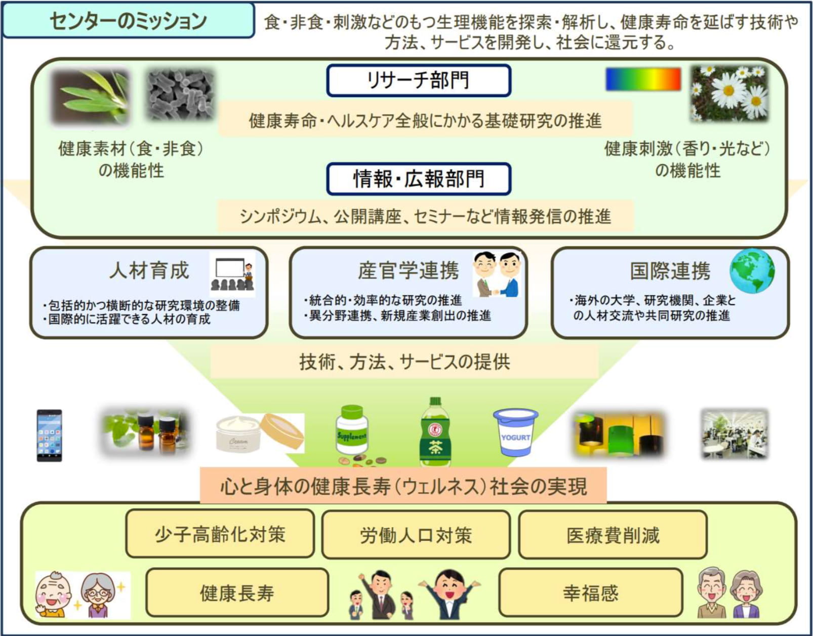 健幸イノベーション開発研究センター