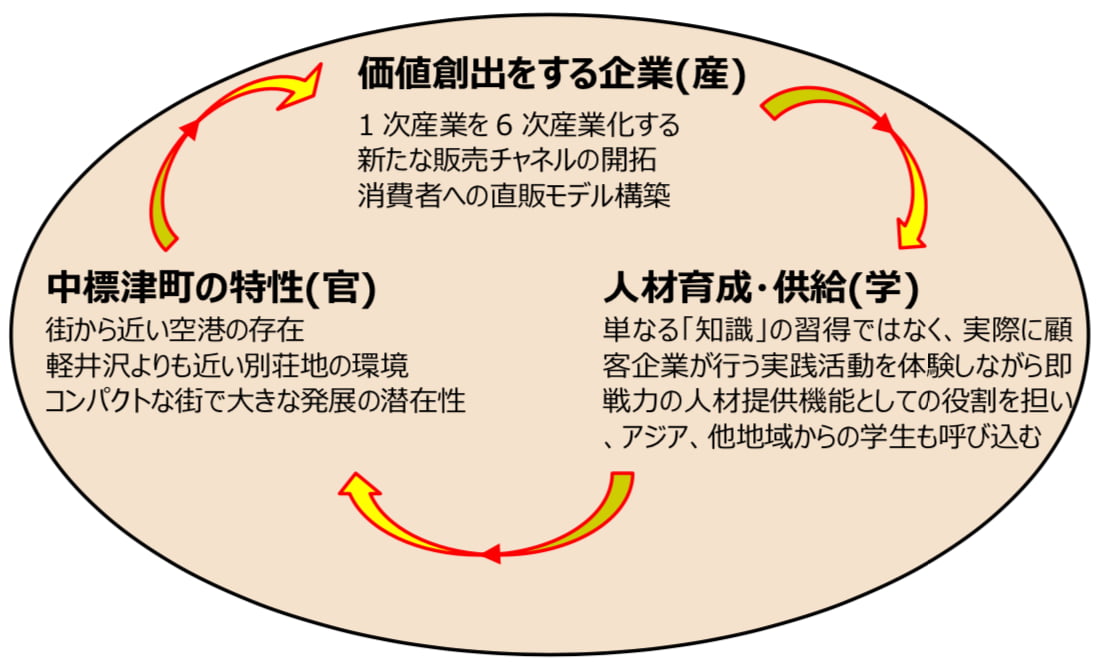 継続して価値創出を続けるコミュニティ