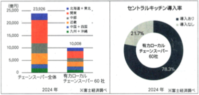 セントラルキッチン導入率